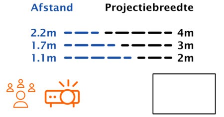 de afstand waar je een short throw beamer plaatst neemt toe met de projectiebreedte