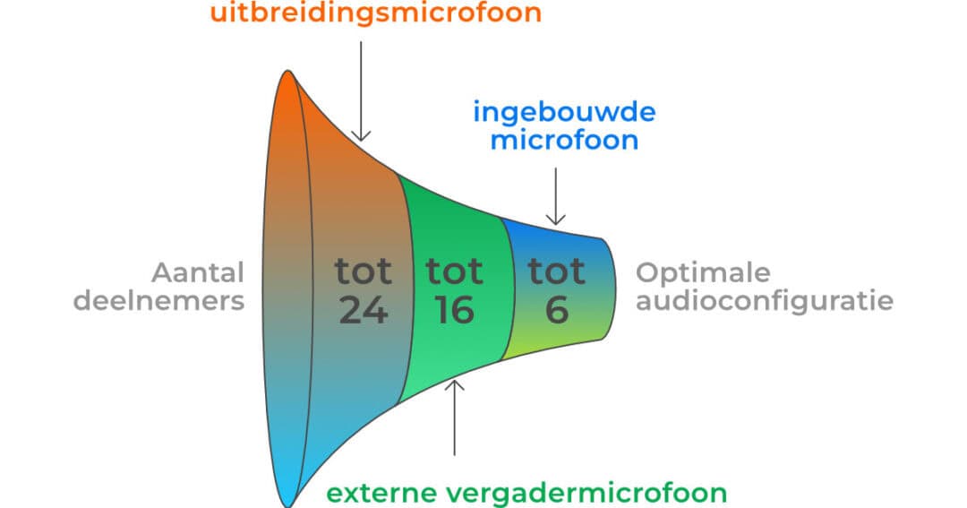 optimale audioconfiguratie van conference cam