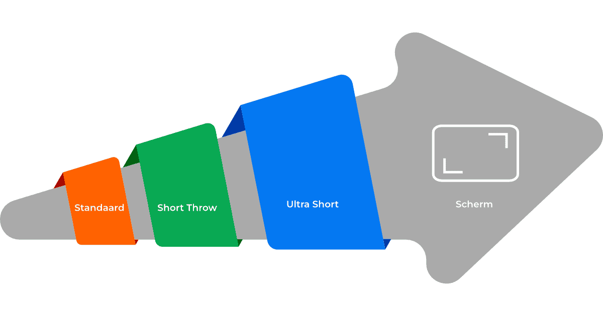 projectieafstand short throw beamers versus andere beamers